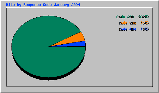 Hits by Response Code January 2024
