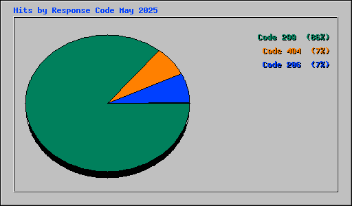 Hits by Response Code May 2025