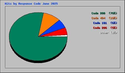 Hits by Response Code June 2025