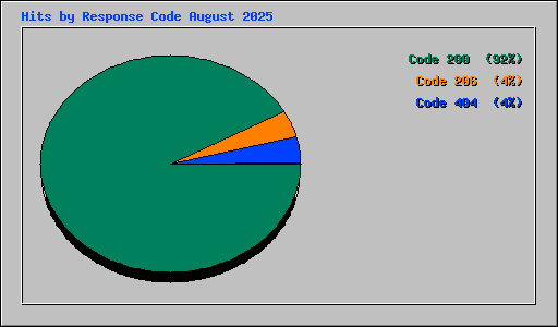 Hits by Response Code August 2025