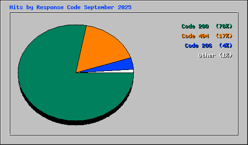Hits by Response Code September 2025