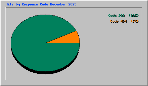 Hits by Response Code December 2025