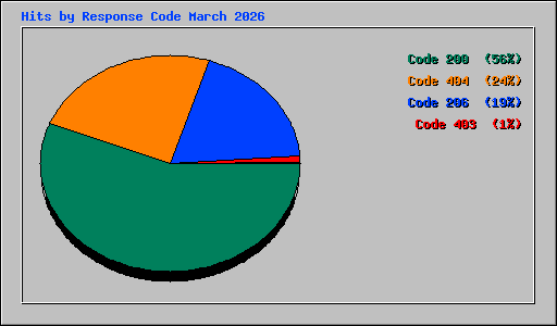 Hits by Response Code March 2026
