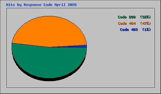 Hits by Response Code April 2026