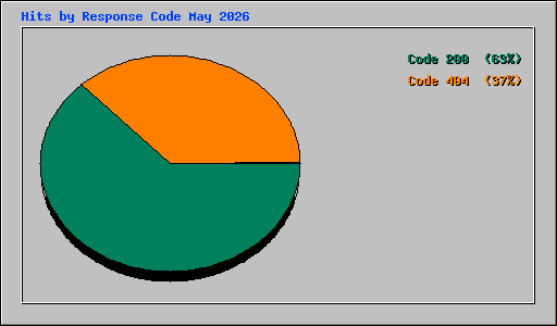 Hits by Response Code May 2026